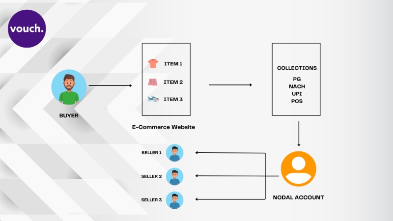 Difference between - escrow, nodal and virtual accounts.