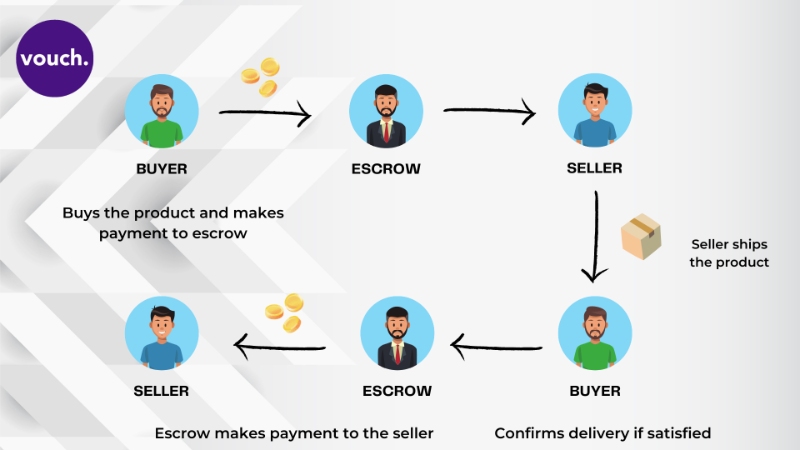 What is digital escrow? Is it different than a regular escrow account?