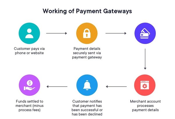 Difference between a Payment gateway and an Escrow 