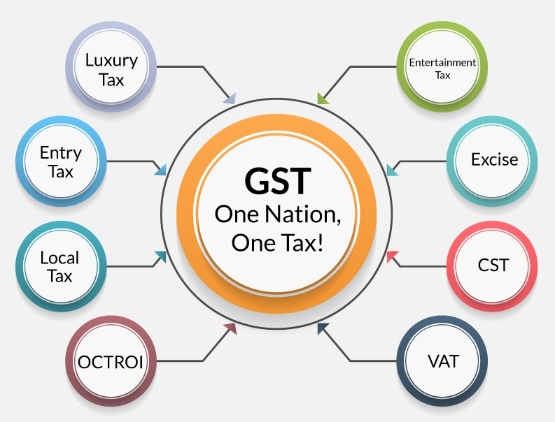 Taxes subsumed by GST