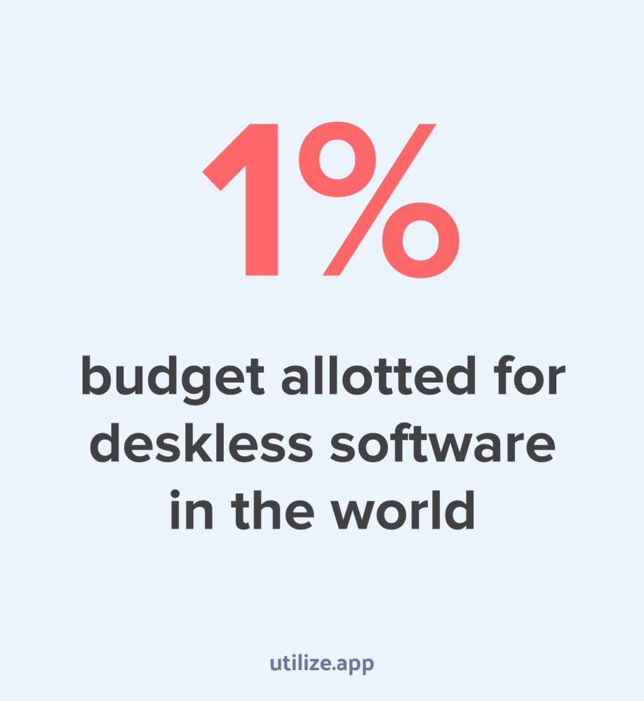 1% budget allocated for deskless software in the world 