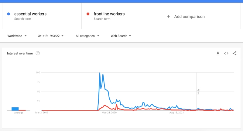 Google trends search volume for two keywords - essential workers & frontline workers