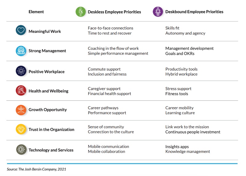 A tabular comparison of priorities between deskless employees & deskbound employees