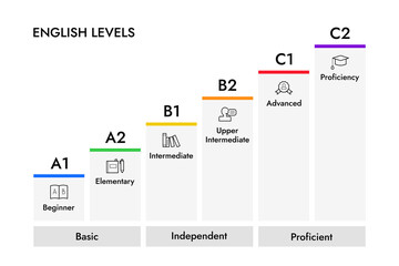 How to Learn English Fast - English levels