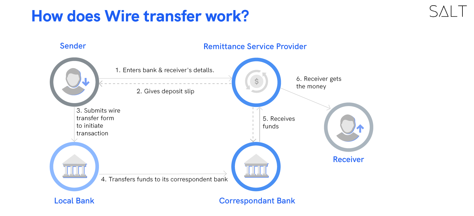 domestic electronic debitscredits ach transfer