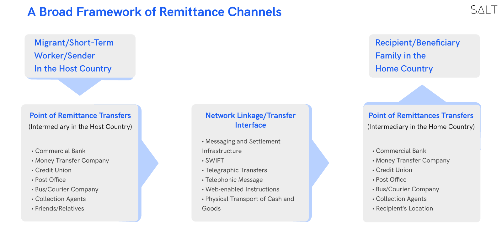 A broad framework of remittance channels