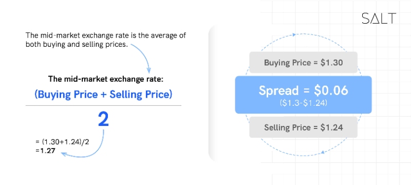 Is Interbank Rate Same As The Mid market Rate No Here s Why