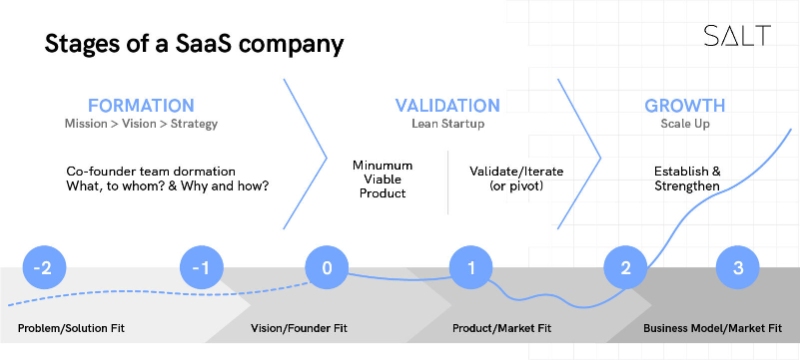 Stages-of-growth-in-saas-startups