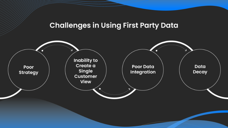 First party data challenges