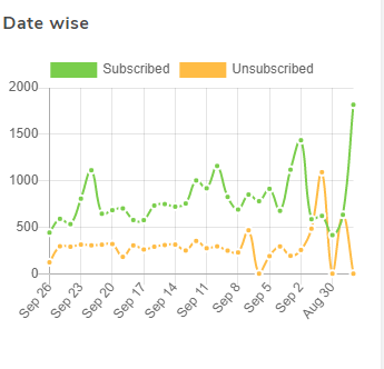 How RecruitmentIndia used Simple Notifications and gained a good conversion rate