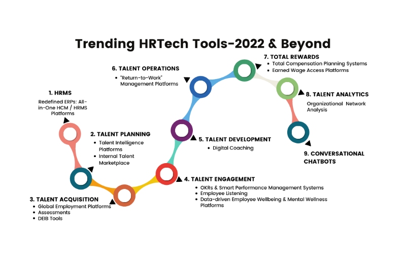 HR Technology Trending Tools - 2022 & Beyond