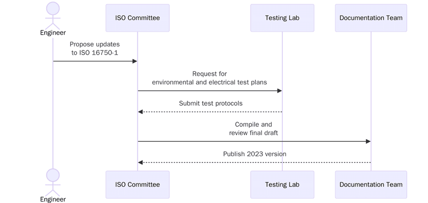 ISO 16750-1:2023