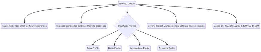 What is ISO/IEC 29110?