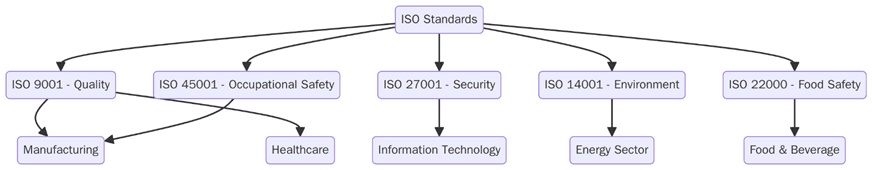 Industry Use Cases for ISO Standards