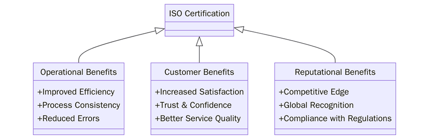 What are the benefits of ISO Certification?