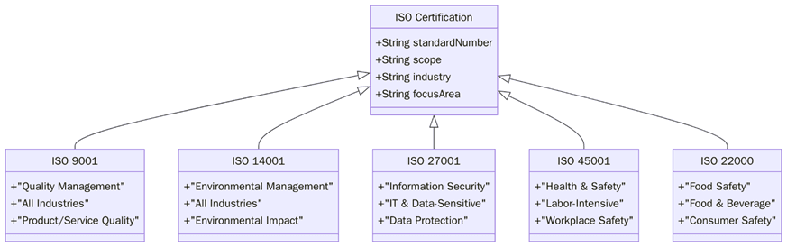Which ISO Certification Is Right for Your Business