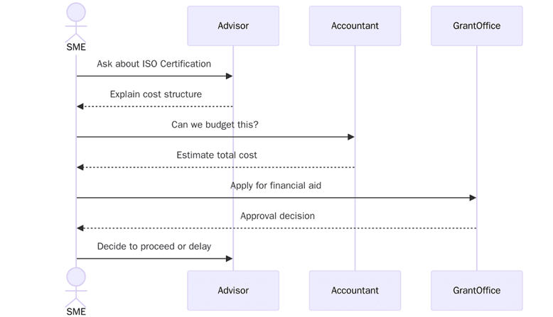 Affordability of ISO Certification for SMEs