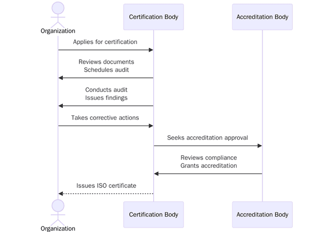 What is ISO Accreditation?