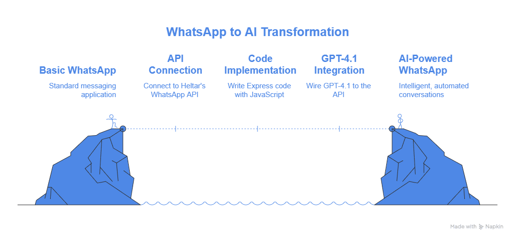 Build a 30‑Line Node.js WhatsApp Chatbot with GPT‑4.1 and Heltar in 15 Minutes