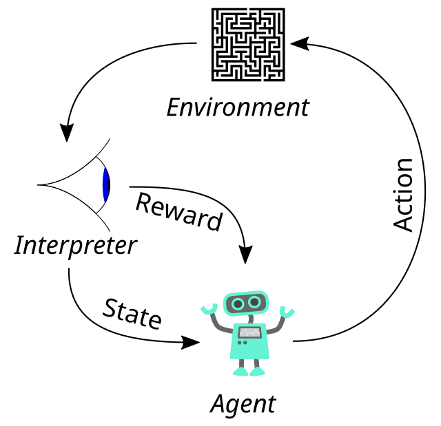 Reinforcement learning - inductive logic programming, data mining, trial and error logic