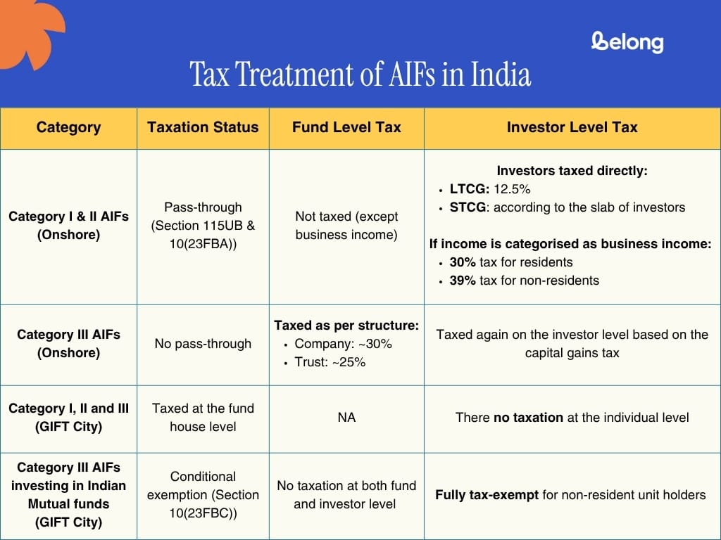 What are Alternative Investment Funds (AIFs) in India