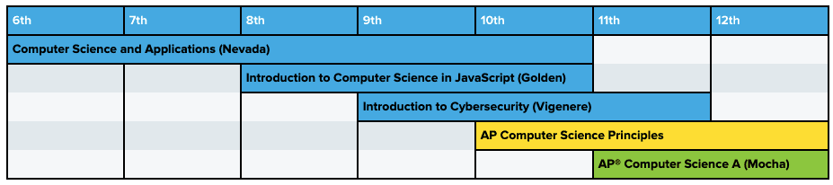 Introducing: Nevada Computer Science and Applications